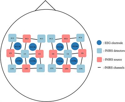 Early-stage fusion of EEG and fNIRS improves classification of motor imagery